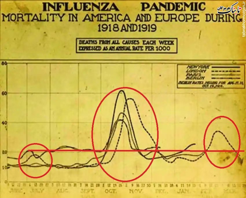 مقایسه موج اول و دوم و سوم آنفلوانزا اسپانیایی