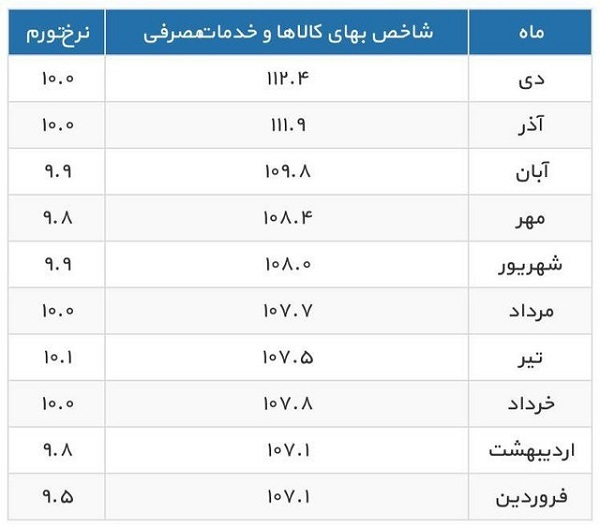 ایست تورم