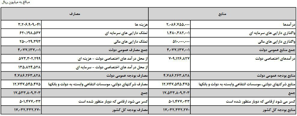 متن کامل لایحه بودجه ۹۸ منتشر شد/پیش بینی از درآمدها افزایش یافت