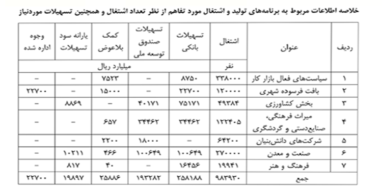 روایت سازمان برنامه از عملکرد اشتغال۹۷/ ۹۸۴هزار شغل ایجاد شد