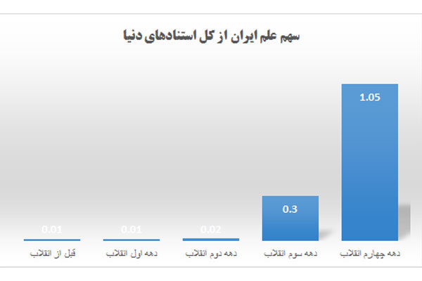 سهم ایران از کیفیت علم دنیا/ چهار دهه پس از انقلاب کجا ایستادیم