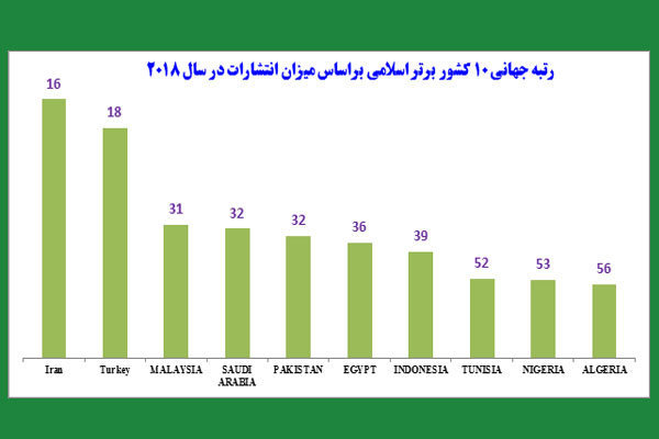 سهم ایران از کیفیت علم دنیا/ چهار دهه پس از انقلاب کجا ایستادیم