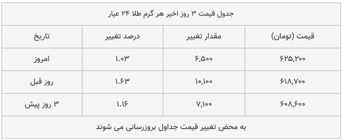 قیمت طلا، سکه و دلار امروز ۱۳۹۸/۱۰/۰۱| ترمز قیمت دلار و طلا برید