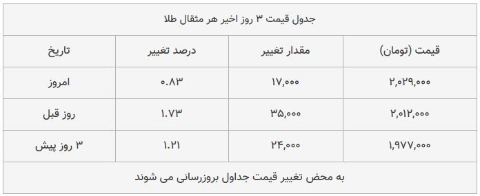 قیمت طلا، سکه و دلار امروز ۱۳۹۸/۱۰/۰۱| ترمز قیمت دلار و طلا برید