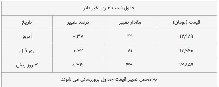 قیمت طلا، سکه و دلار امروز ۱۳۹۸/۱۰/۰۱| ترمز قیمت دلار و طلا برید