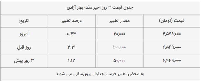 قیمت طلا، سکه و دلار امروز ۱۳۹۸/۱۰/۰۱| ترمز قیمت دلار و طلا برید