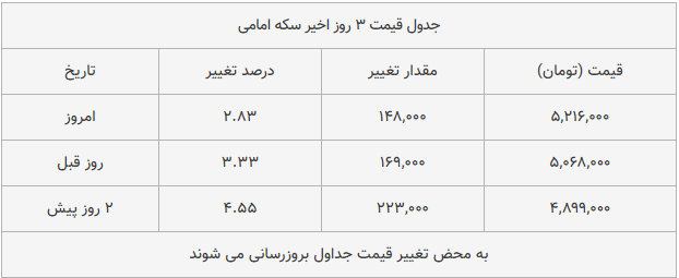 قیمت طلا، سکه و دلار امروز ۱۳۹۸/۱۰/۱۶| شیب تند افزایش قیمت‌ها