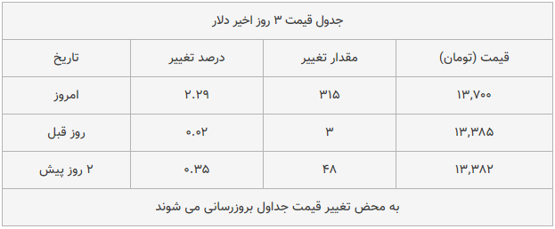 قیمت طلا، سکه و دلار امروز ۱۳۹۸/۱۰/۱۹| پوند گران شد؛ سکه امامی ارزان