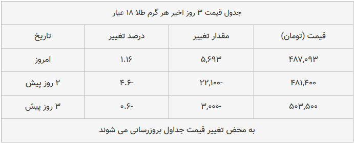 قیمت طلا، سکه و دلار امروز ۱۳۹۸/۱۰/۲۱| رشد محسوس قیمت‌ها