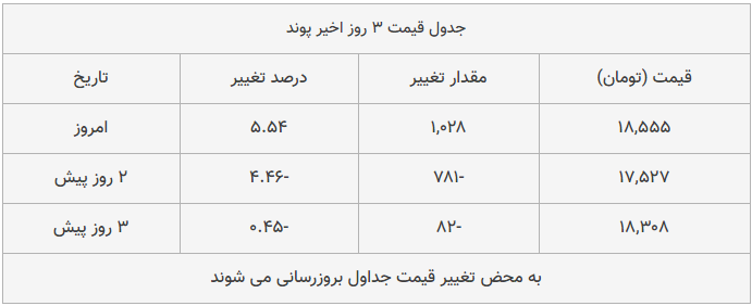 قیمت طلا، سکه و دلار امروز ۱۳۹۸/۱۰/۲۱| رشد محسوس قیمت‌ها