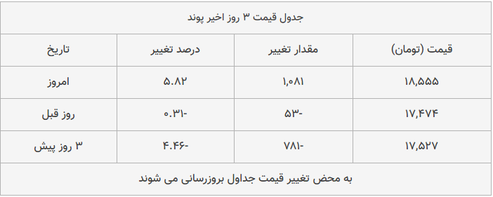 قیمت طلا، سکه و دلار امروز ۱۳۹۸/۱۰/۲۲| قیمت‌ها ترمز بریدند