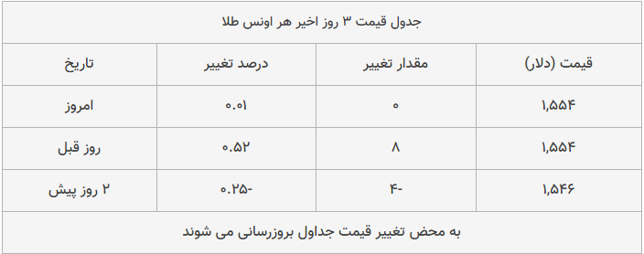 قیمت طلا، سکه و دلار امروز ۱۳۹۸/۱۰/۲۶| پوند و سکه امامی گران شدند