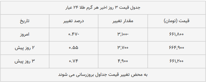 قیمت طلا، سکه و دلار امروز ۱۳۹۸/۱۰/۲۸| سقوط محسوس قیمت‌ها