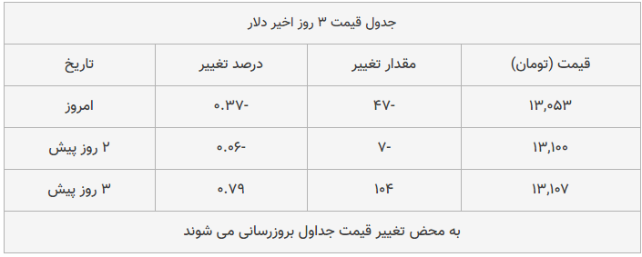 قیمت طلا، سکه و دلار امروز ۱۳۹۸/۱۰/۲۸| سقوط محسوس قیمت‌ها