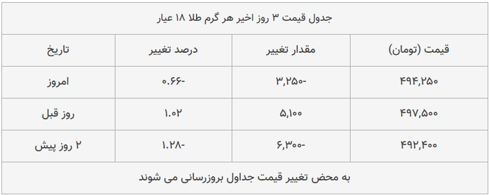 قیمت طلا، سکه و دلار امروز ۱۳۹۸/۱۰/۳۰| سقوط قیمت دلار و طلا