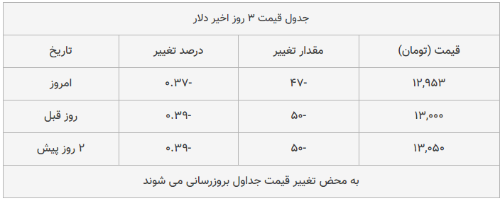 قیمت طلا، سکه و دلار امروز ۱۳۹۸/۱۰/۳۰| سقوط قیمت دلار و طلا