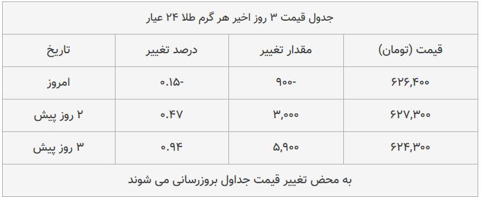 قیمت طلا، سکه و دلار امروز ۱۳۹۸/۱۰/۰۷| طلا و دلار سقوط کردند