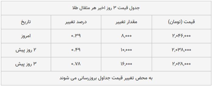 قیمت طلا، سکه و دلار امروز ۱۳۹۸/۱۰/۰۸