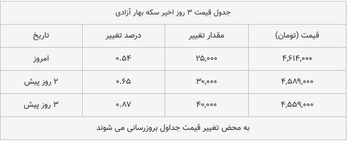 قیمت طلا، سکه و دلار امروز ۱۳۹۸/۱۰/۰۸