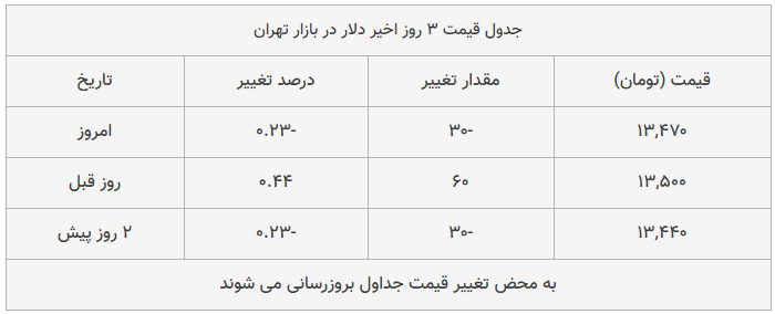 بازار شاهد افت محسوس قیمت‌هاست و دلار در بازار تهران هم به ۱۳,۴۷۰ (سیزده هزار و چهارصد و هفتاد ) تومان رسید.