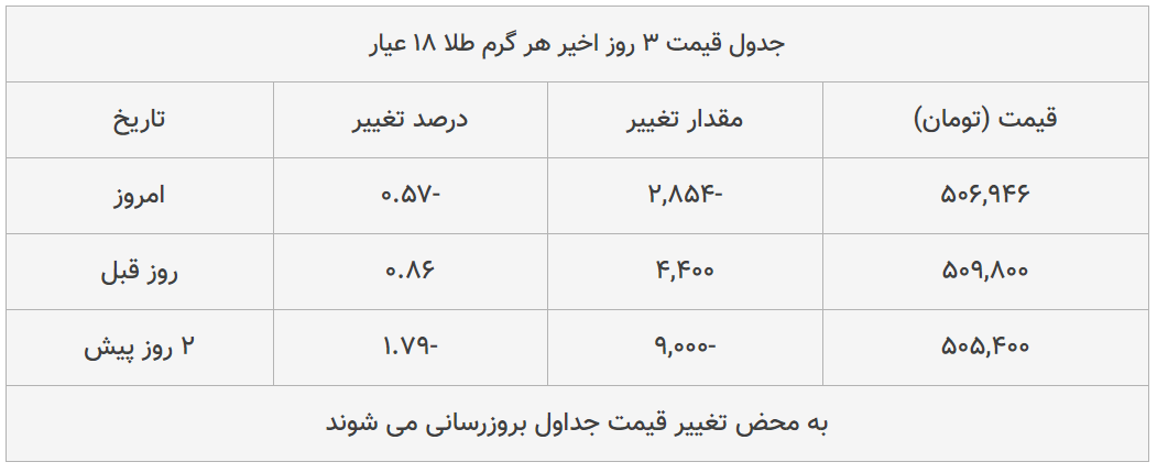 قیمت طلا، سکه و دلار امروز ۱۳۹۸/۱۱/۱۴| طلا سقوط کرد؛ یورو ترمز برید