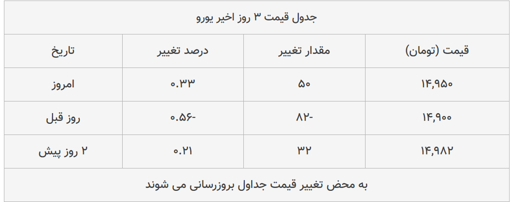 قیمت طلا، سکه و دلار امروز ۱۳۹۸/۱۱/۱۴| طلا سقوط کرد؛ یورو ترمز برید