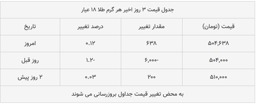 قیمت طلا، سکه و دلار امروز ۱۳۹۸/۱۱/۱۶| طلا و سکه اوج گرفتند