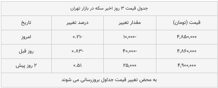 قیمت طلا، سکه و دلار امروز ۱۳۹۸/۱۱/۰۲| تداوم شیب تند کاهش قیمت