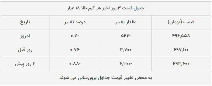 قیمت طلا، سکه و دلار امروز ۱۳۹۸/۱۱/۰۳| طلا عقب نشست؛ دلار اوج گرفت