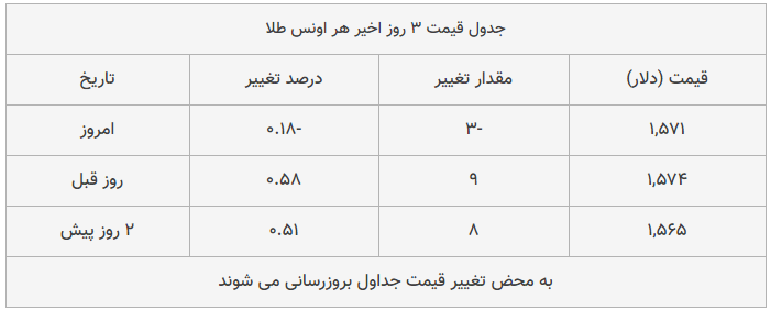 قیمت طلا، سکه و دلار امروز ۱۳۹۸/۱۱/۰۵| شیب تند افزایش قیمت