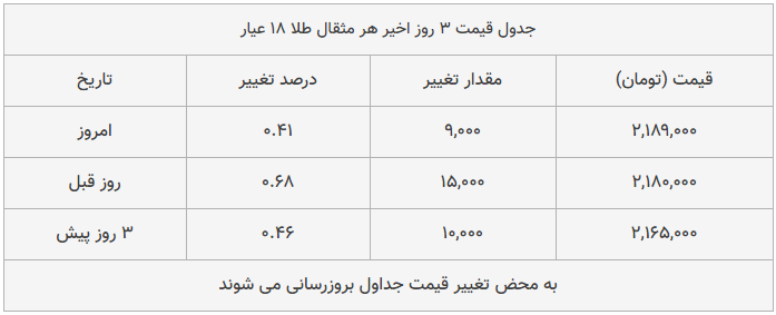 قیمت طلا، سکه و دلار امروز ۱۳۹۸/۱۱/۰۶| تداوم افزایش قیمت طلا و سکه