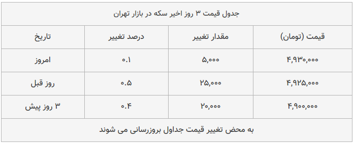 قیمت طلا، سکه و دلار امروز ۱۳۹۸/۱۱/۰۶| تداوم افزایش قیمت طلا و سکه