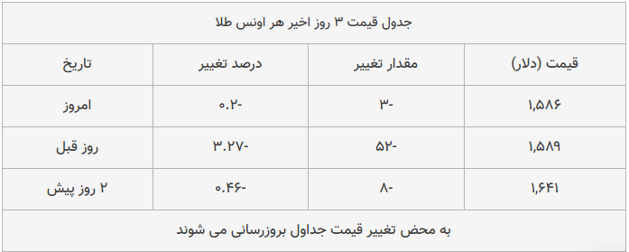 قیمت طلا، سکه و دلار امروز ۱۳۹۸/۱۲/۱۰| سقوط شدید قیمت‌ها