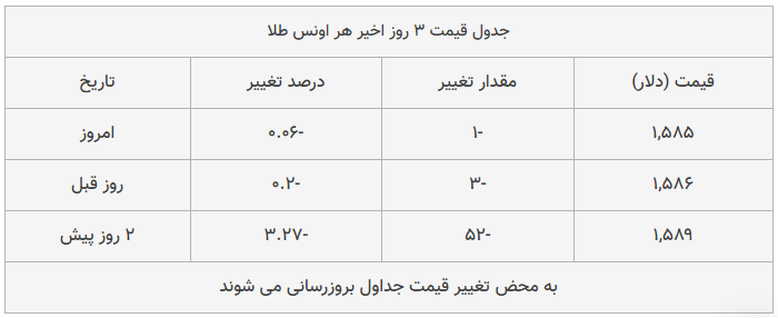 قیمت طلا، سکه و دلار امروز ۱۳۹۸/۱۲/۱۱| دلار ترمز برید؛ سکه سقوط کرد