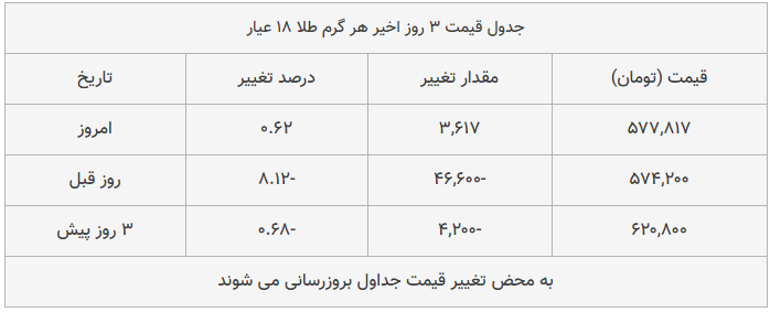 قیمت طلا، سکه و دلار امروز ۱۳۹۸/۱۲/۱۱| دلار ترمز برید؛ سکه سقوط کرد