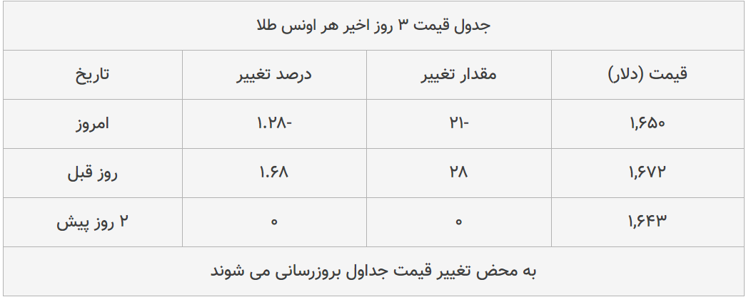 قیمت طلا، سکه و دلار امروز ۱۳۹۸/۱۲/۰۶| تداوم سقوط سکه و طلا؛ دلار گران شد