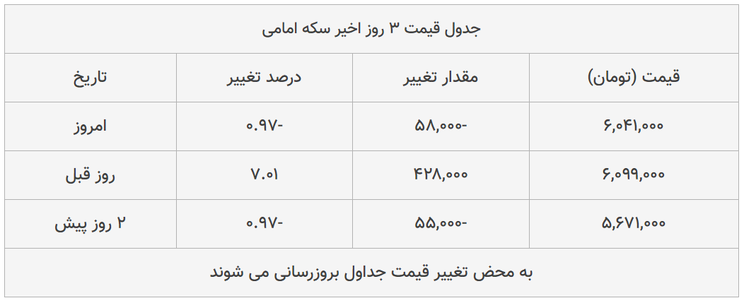 قیمت طلا، سکه و دلار امروز ۱۳۹۸/۱۲/۰۶| تداوم سقوط سکه و طلا؛ دلار گران شد