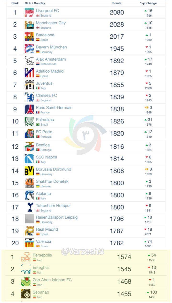 آخرین رده بندی برترین باشگاه های فوتبال جهان+u;s