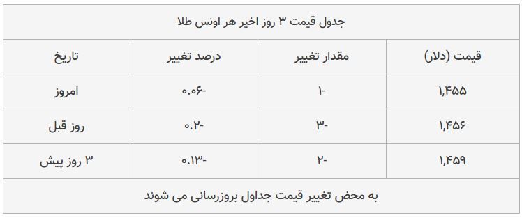 قیمت طلا، سکه و دلار امروز ۱۳۹۸/۰۸/۲۱| طلا سقوط کرد؛ بازار سکه ترمز برید قیمت طلا، سکه و دلار امروز ۱۳۹۸/۰۸/۲۱| طلا سقوط کرد؛ بازار سکه ترمز برید