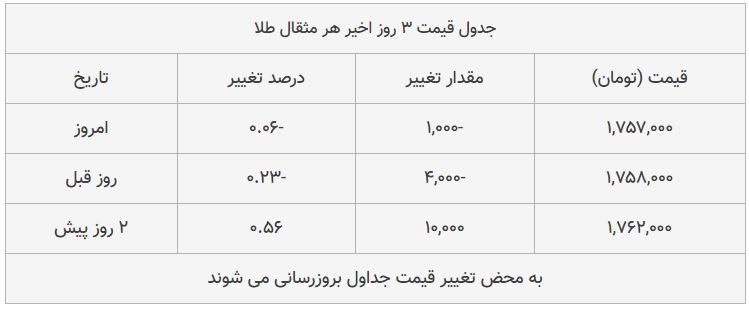 قیمت طلا، سکه و دلار امروز ۱۳۹۸/۰۸/۲۱| طلا سقوط کرد؛ بازار سکه ترمز برید قیمت طلا، سکه و دلار امروز ۱۳۹۸/۰۸/۲۱| طلا سقوط کرد؛ بازار سکه ترمز برید