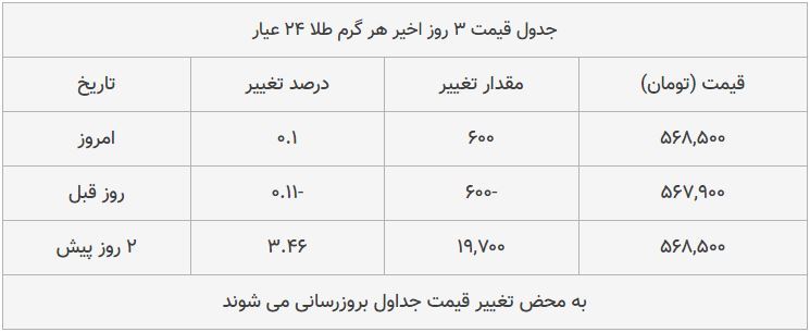 قیمت طلا، سکه و دلار امروز ۱۳۹۸/۰۸/۲۷| یورو گران شد، سکه امامی ارزان