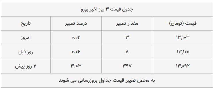 قیمت طلا، سکه و دلار امروز ۱۳۹۸/۰۸/۲۷| یورو گران شد، سکه امامی ارزان