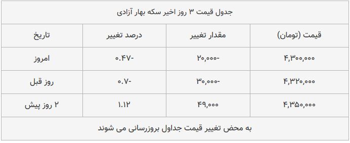 قیمت طلا، سکه و دلار امروز ۱۳۹۸/۰۹/۱۲| سکه امامی گران شد؛ یورو ارزان