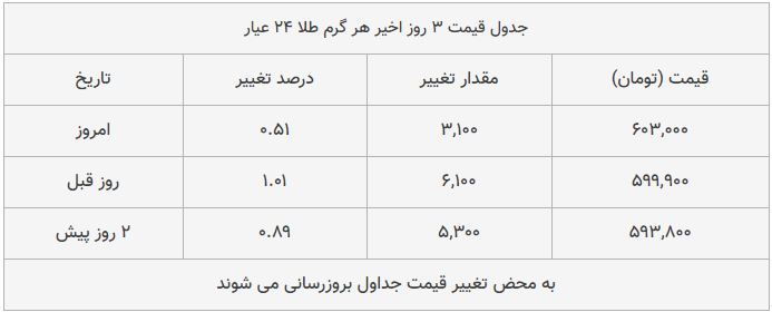 قیمت طلا، سکه و دلار امروز ۱۳۹۸/۰۹/۱۴| شیب تند افزایش قیمت‌ها