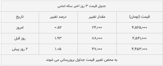 قیمت طلا، سکه و دلار امروز ۱۳۹۸/۰۹/۱۴| شیب تند افزایش قیمت‌ها