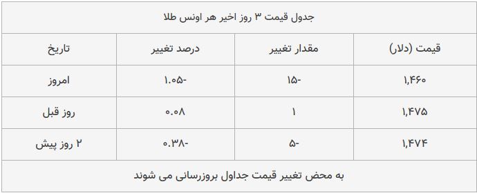 قیمت طلا، سکه و دلار امروز ۱۳۹۸/۰۹/۱۶| طلا سقوط کرد؛ یورو و پوند گران شدند