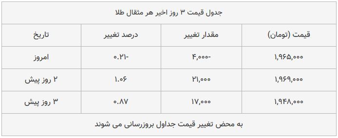 قیمت طلا، سکه و دلار امروز ۱۳۹۸/۰۹/۱۶| طلا سقوط کرد؛ یورو و پوند گران شدند