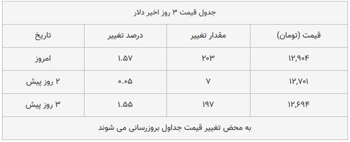 قیمت طلا، سکه و دلار امروز ۱۳۹۸/۰۹/۱۶| طلا سقوط کرد؛ یورو و پوند گران شدند