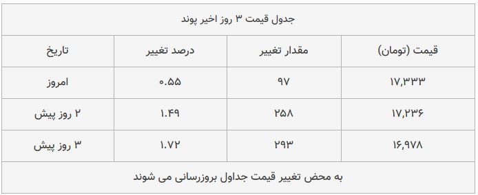 قیمت طلا، سکه و دلار امروز ۱۳۹۸/۰۹/۱۶| طلا سقوط کرد؛ یورو و پوند گران شدند