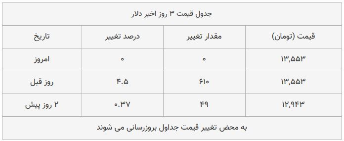 قیمت طلا، سکه و دلار امروز ۱۳۹۸/۰۹/۱۹| سیر صعودی قیمت‌ها